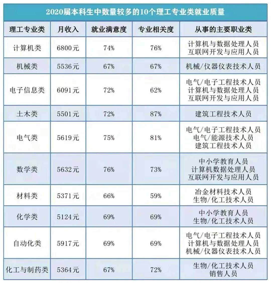 理工科十大专业类详解计算机就业质量居首电子信息对口率垫底