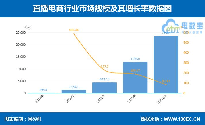 快手上市 抖音发力“兴趣电商” 这一年直播电商热闹啦