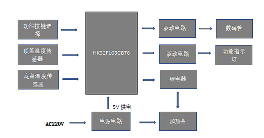 电饭煲|国芯思辰｜航顺32位主控MCU HK32F103CBT6在多功能压力电饭煲上的应用