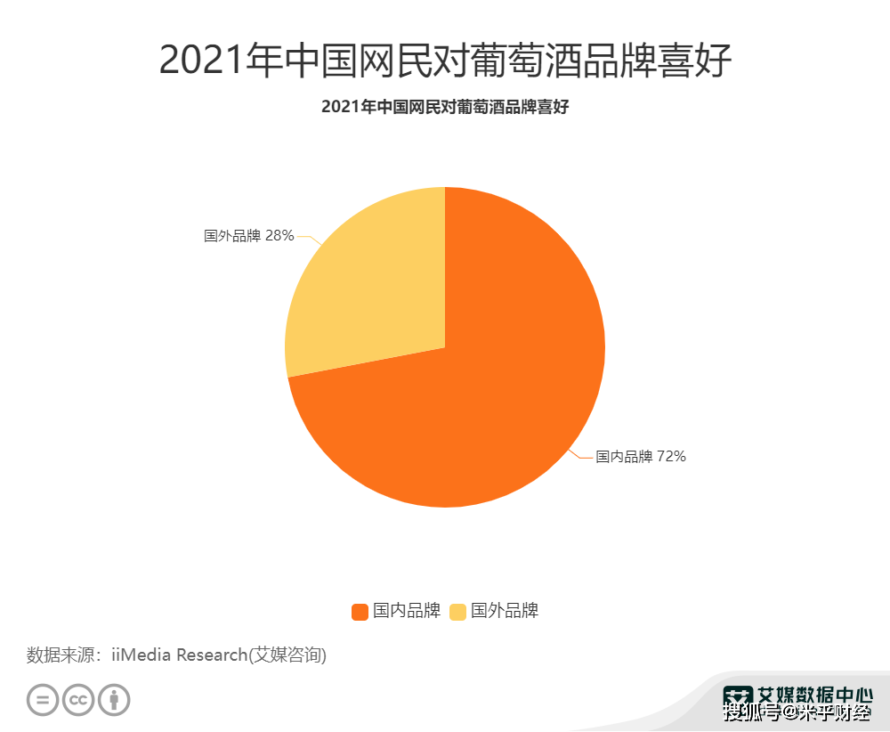分析|葡萄酒行业数据分析:2021年中国72%网民偏好国内葡萄酒品牌
