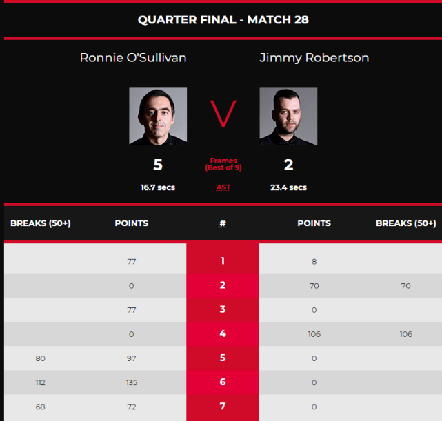 上手|太強了，奧沙利文狂轟135-0、97-0、77-0、72-0，5-2淘汰羅伯遜