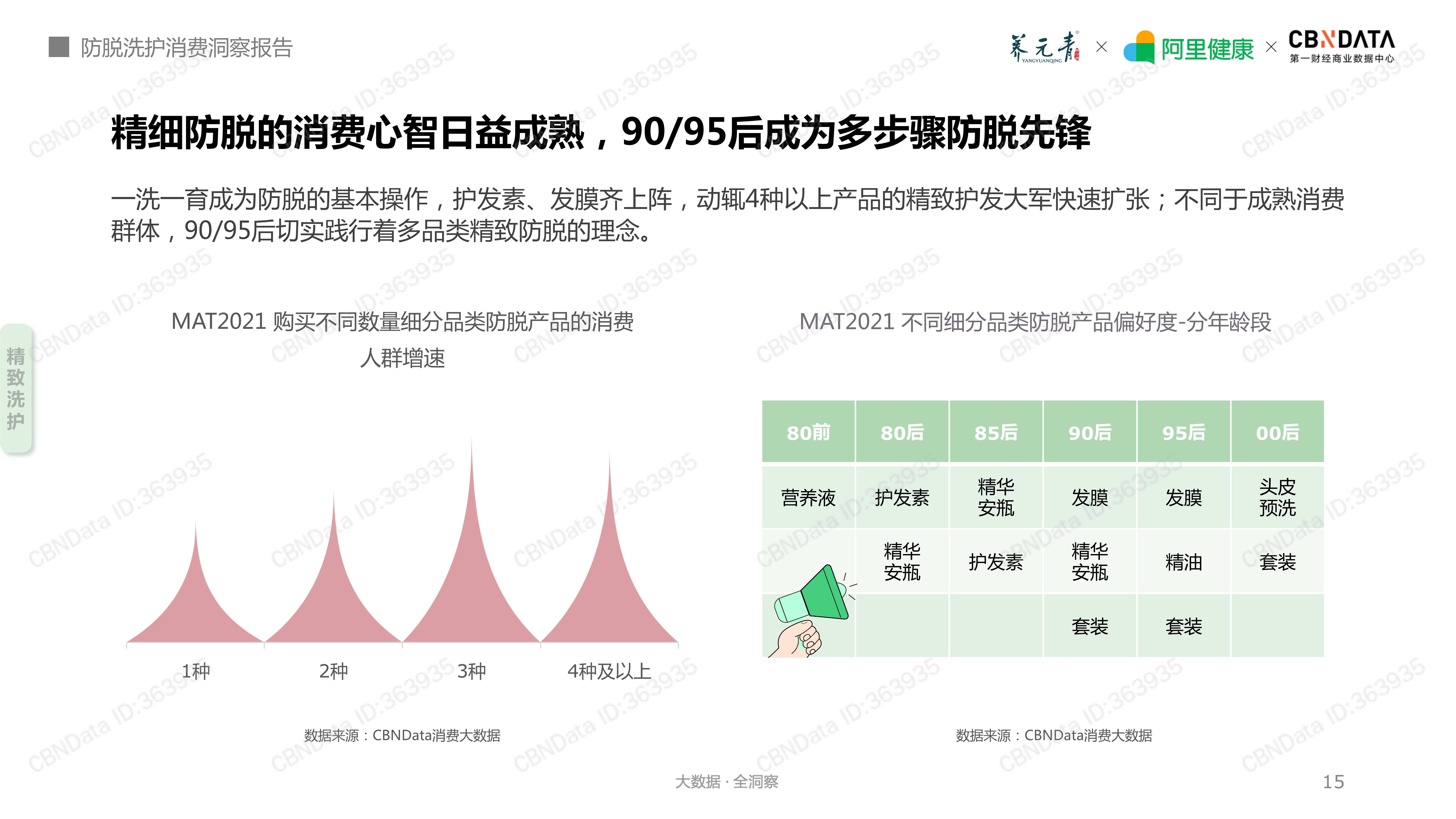 智化2021防脱洗护消费洞察报告
