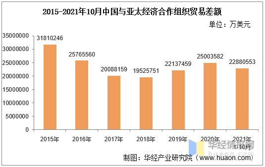 2021年10月中國與亞太經濟合作組織雙邊貿易額與貿易差額統計