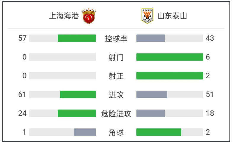 海港|0-2！上海海港惨遭碾压，半场0射门，山东泰山豪取14连胜已无对手