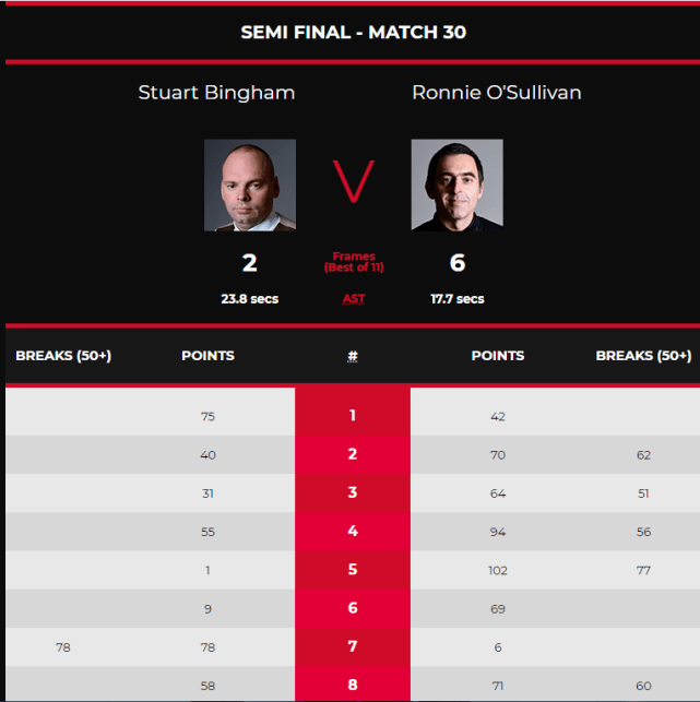 大奖赛|打疯了，6-2，奥沙利文淘汰宾汉姆晋级决赛，5-0大反击状态火爆