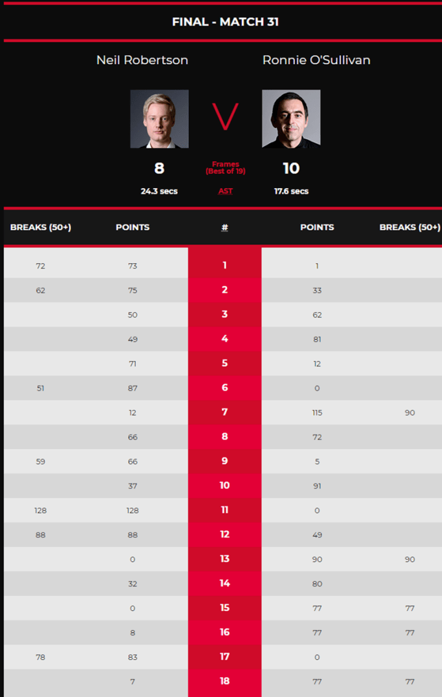 大獎賽|10-8奪冠創歷史，奧沙利文勇奪排名賽第38冠，觀眾掌聲雷動，羅伯遜失落