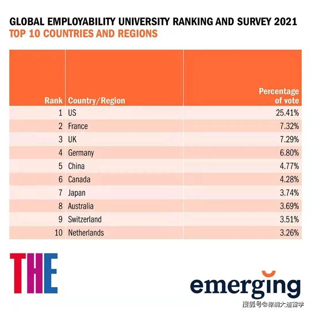 国家|2021 年度GEURS全球大学就业力排名出炉！今年哪些学校最受青睐？