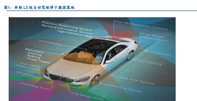 通信行业：L3级自动驾驶取得历史性突破，激光雷达，未来值得期待_搜狐