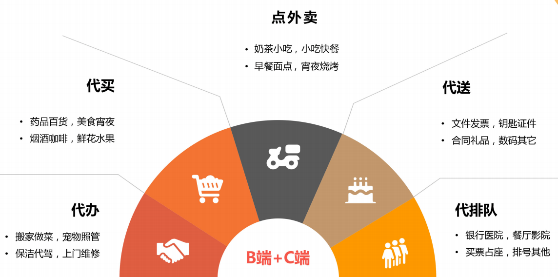 跑腿公司跑腿员用不用买保险_众包跑腿平台_大学跑腿平台