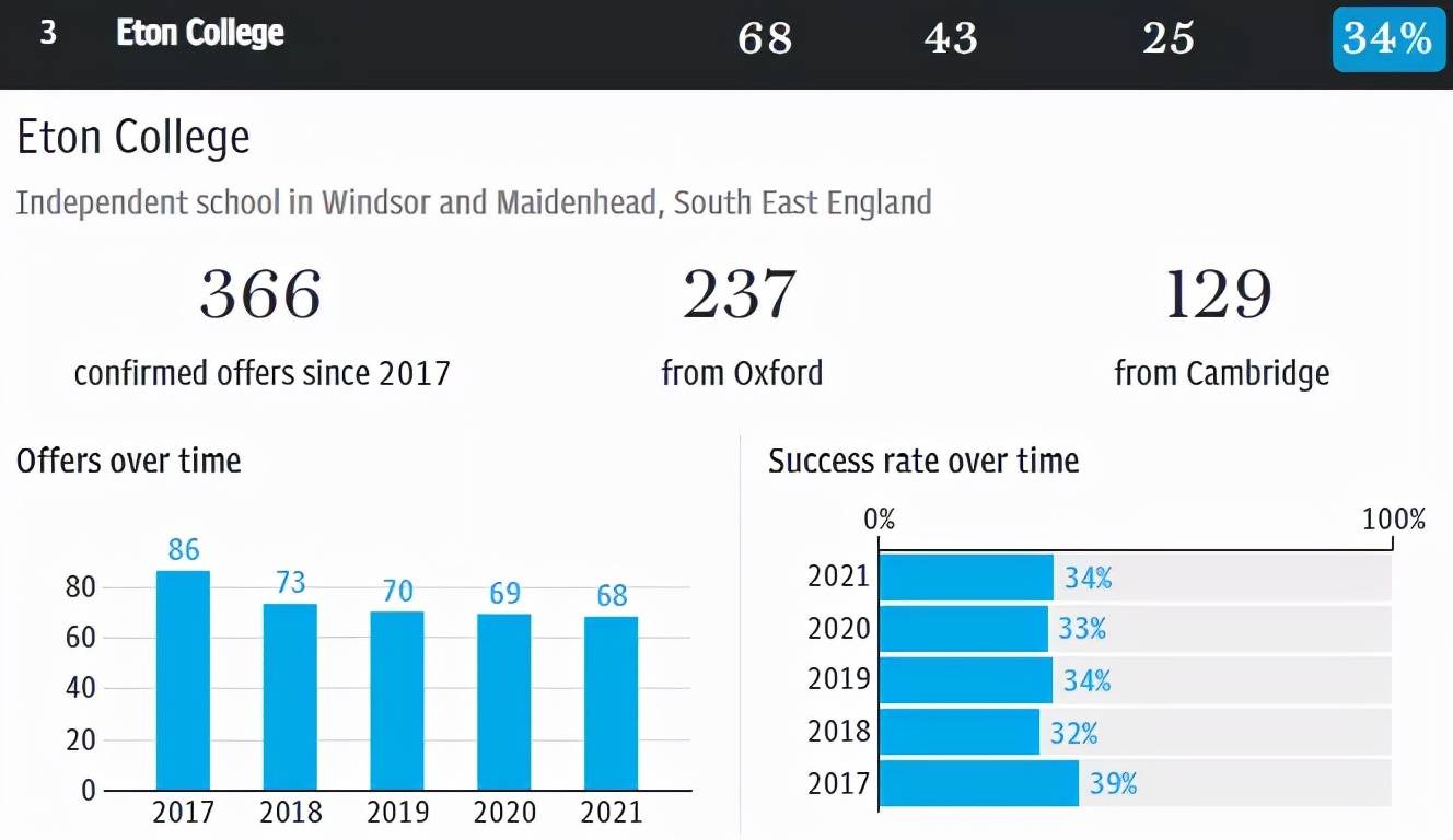 成功|《每日电讯报》牛津剑桥录取率排行！一文盘点培养大量牛剑学子的顶尖中学！