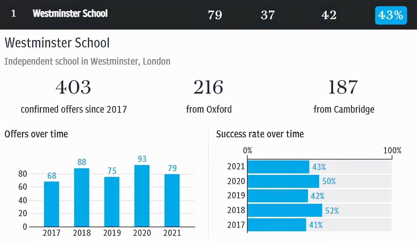 成功|《每日电讯报》牛津剑桥录取率排行！一文盘点培养大量牛剑学子的顶尖中学！