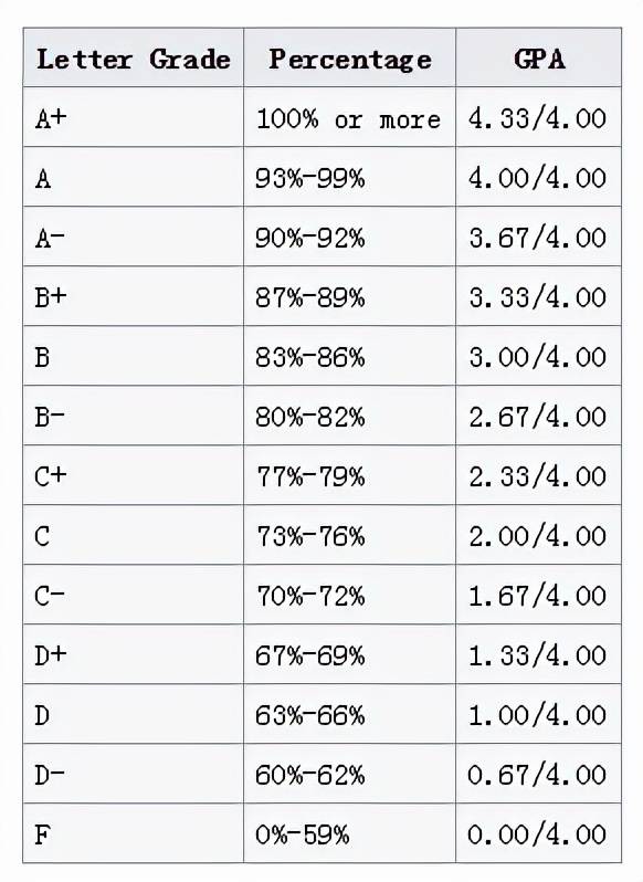 马来西亚留学干货必看丨什么是gpa?如何换算?_grading_scale_标准