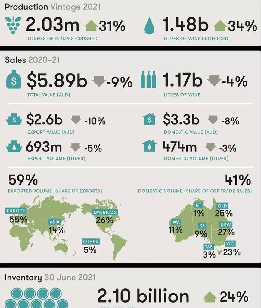 产量|酒圈新闻 | 2022新圣埃美隆分级又被告上法庭，澳大利亚葡萄酒产量严重过剩