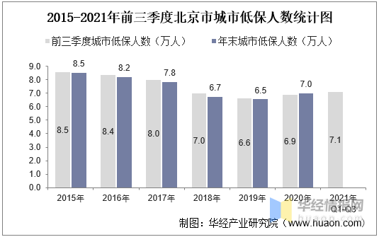 20152021年前三季度北京市城市農村低保人數及低保平均標準統計