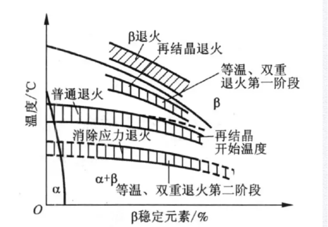 钛及钛合金应力退火介绍_热处理_温度_性能