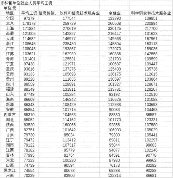 各行业收入排行榜_2021行业薪酬排行榜:证券业人均月薪酬5.6万位列第一