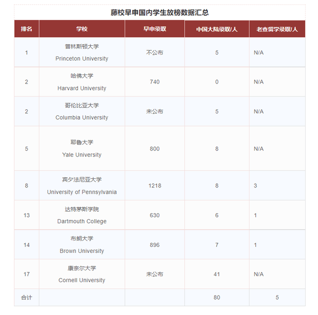 大学|2022Fall早申请，藤校和前10美国顶尖大学数据究竟有何变化？