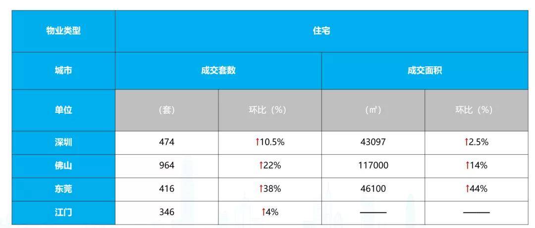 bsport体育看房网楼讯 深圳、佛山二手成交连续回升(图4)