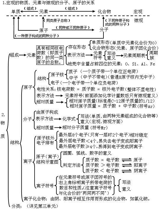 初中化学全册单元思维导图