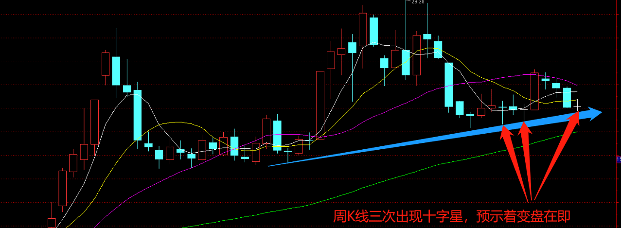 a股已回調30周線出現三根十字星正是上車良機的低價股