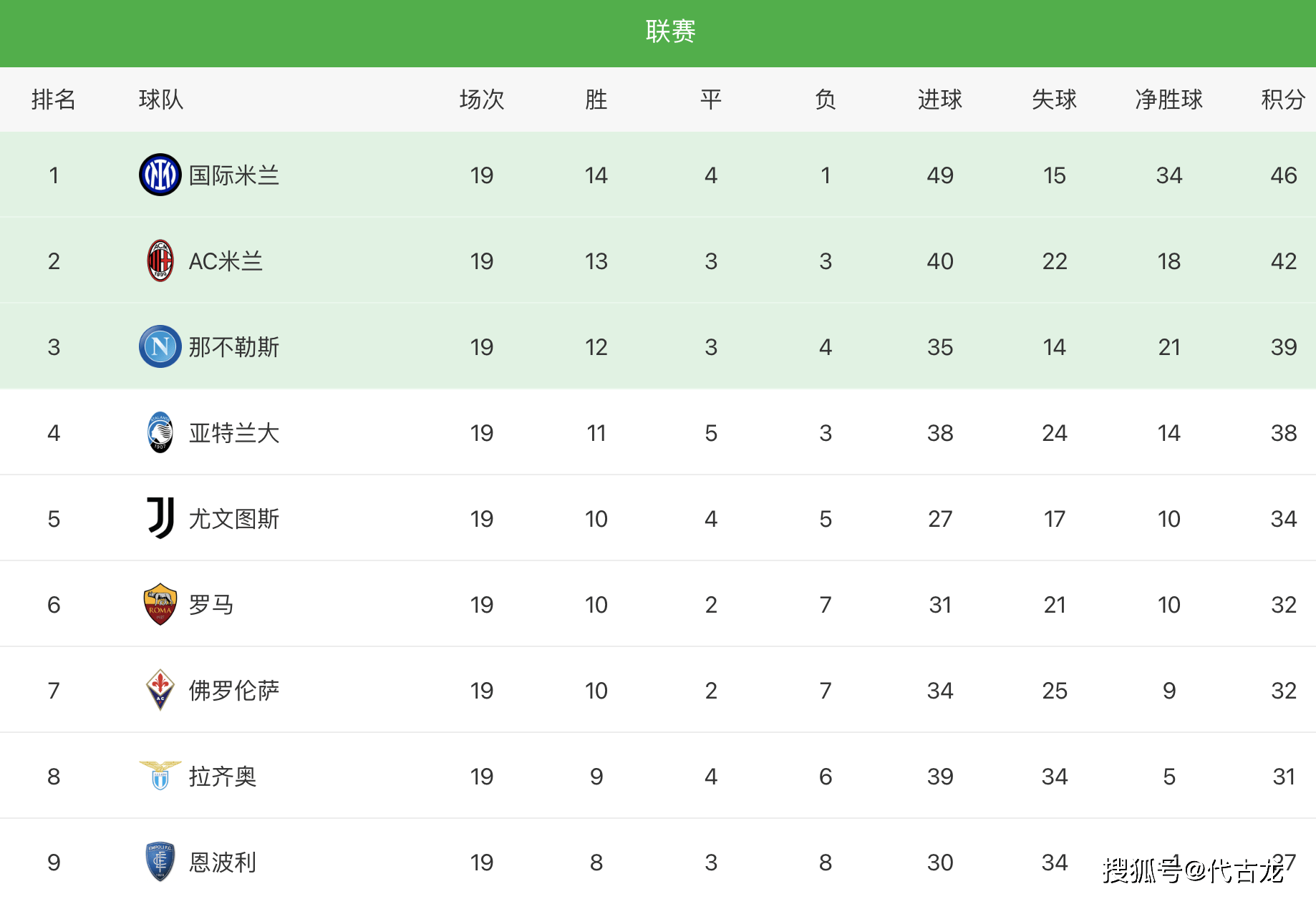 半程|4分，8分，9分，13分！五大联赛半程冠军出炉，国米拜仁皇马领跑