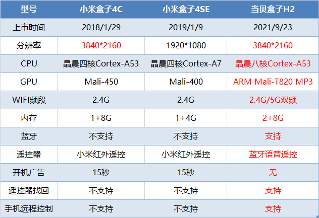 小米盒子4c和4se的区别在哪里对比当贝盒子h2值得买吗