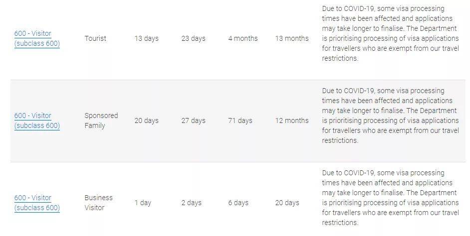 谈球吧体育澳签证审理进度12月更新！移民局官网更新海外旅客入境出行必看！(图3)