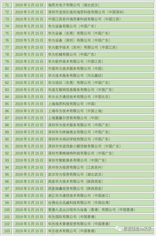 美國bis的實體清單(截至2021年12月18日)以下611家完整清單