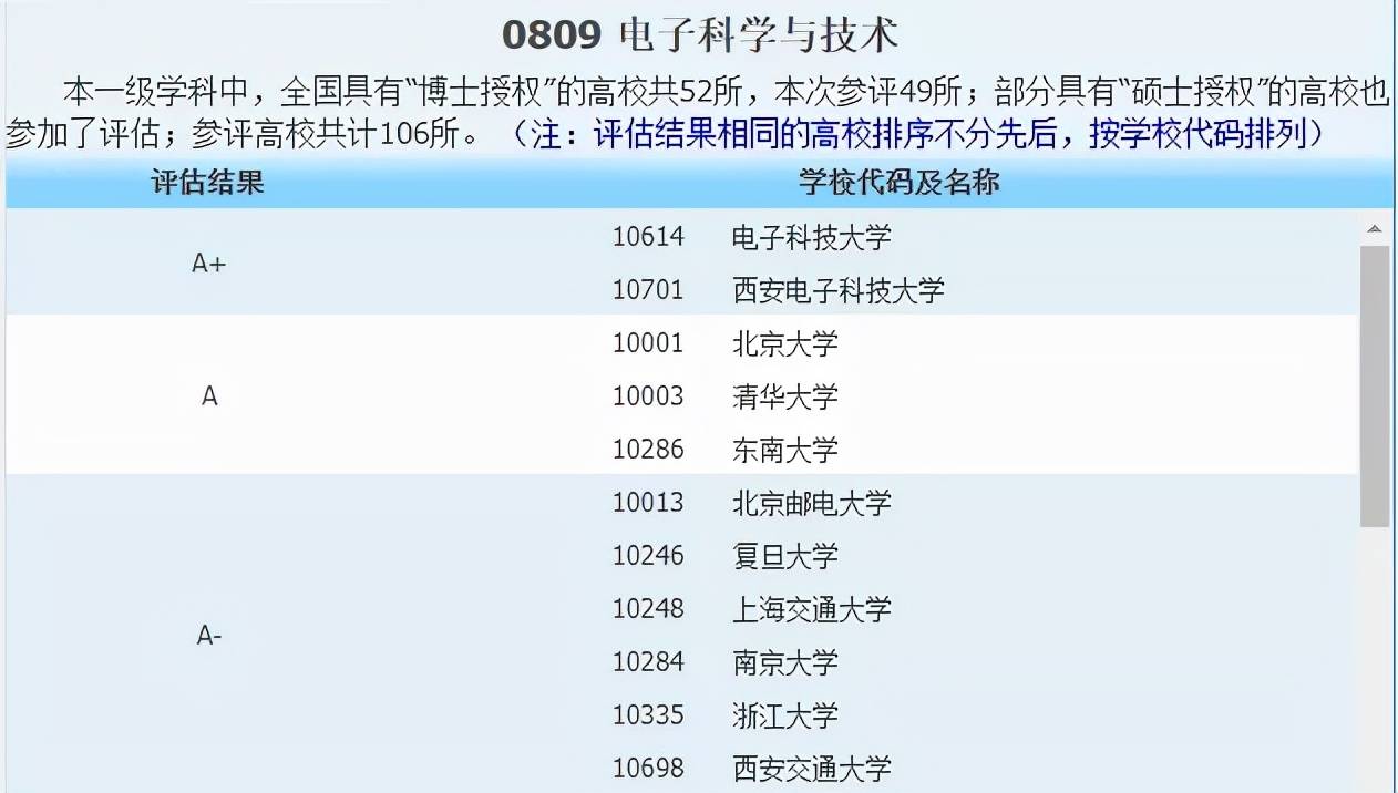 侵权|2021中国最好学科分布在这些高校