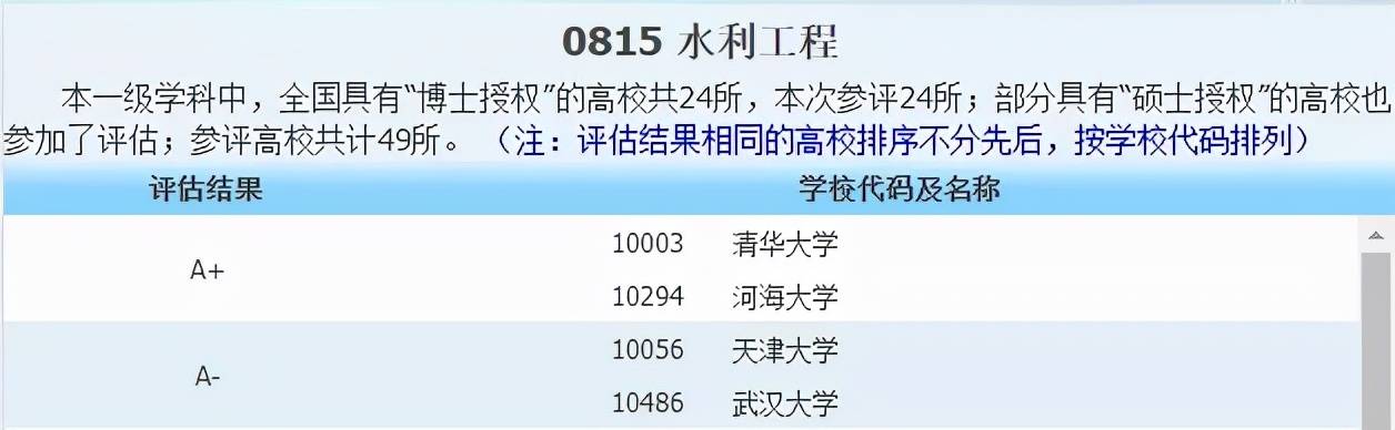 侵权|2021中国最好学科分布在这些高校