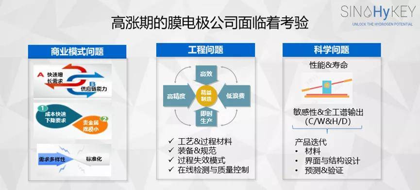 鸿基创能唐军柯迎接膜电极高涨期的五点建议