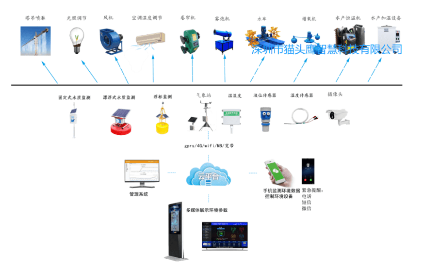 果園智能澆灌系統智慧農業大棚方案現代化農業監管平臺