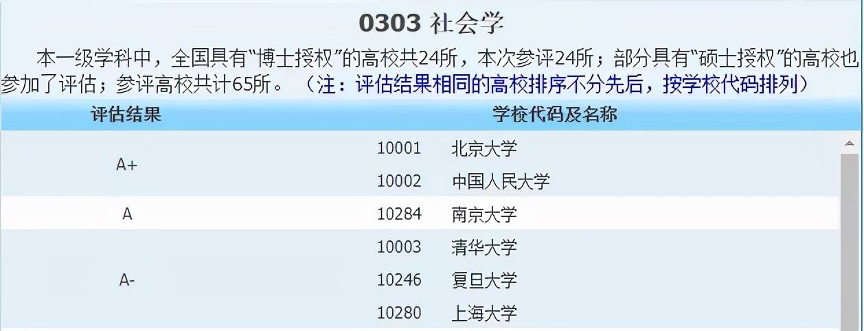 侵权|2021中国最好学科分布在这些高校