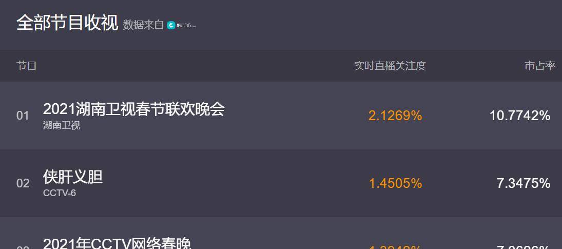 郑云龙|三点原因,湖南卫视春晚收视夺冠!