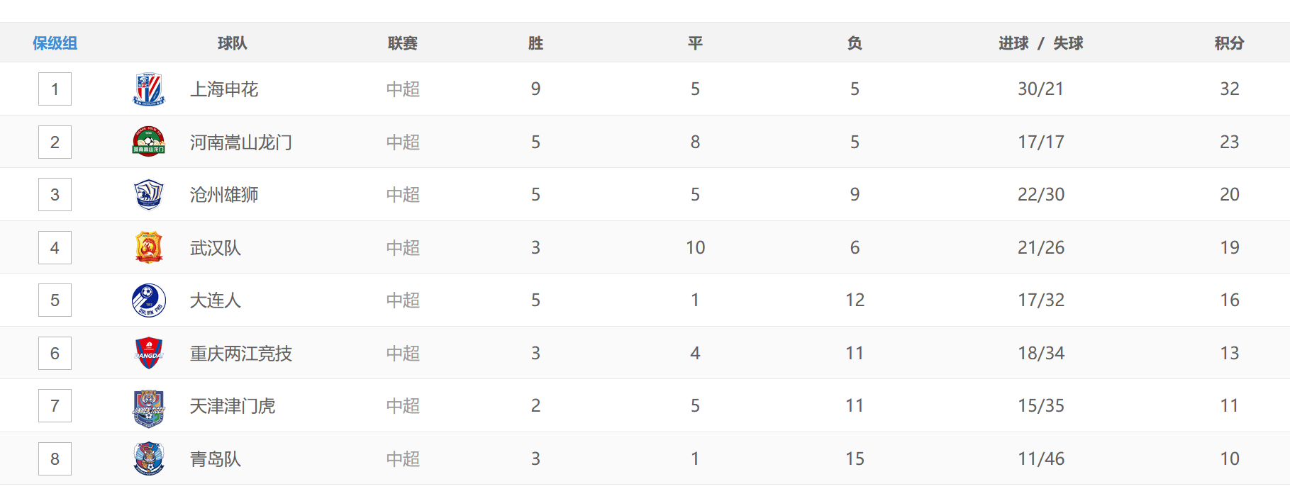 赵明剑|2比0！1比0！中超黑马3连胜升第3保级无忧，申花拒绝送分垫底队