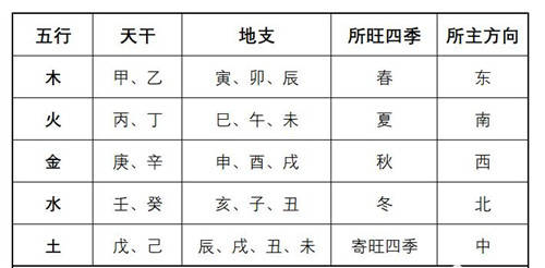 年月日时各管不同读取信息是不是要从干支入手