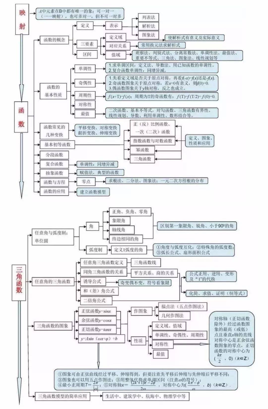 2022高考寒假備考高中數學知識點思維導圖