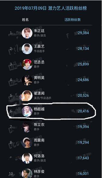 杨超|潜力艺人活跃粉丝榜，杨超排名女星第一，新戏能否播出成疑