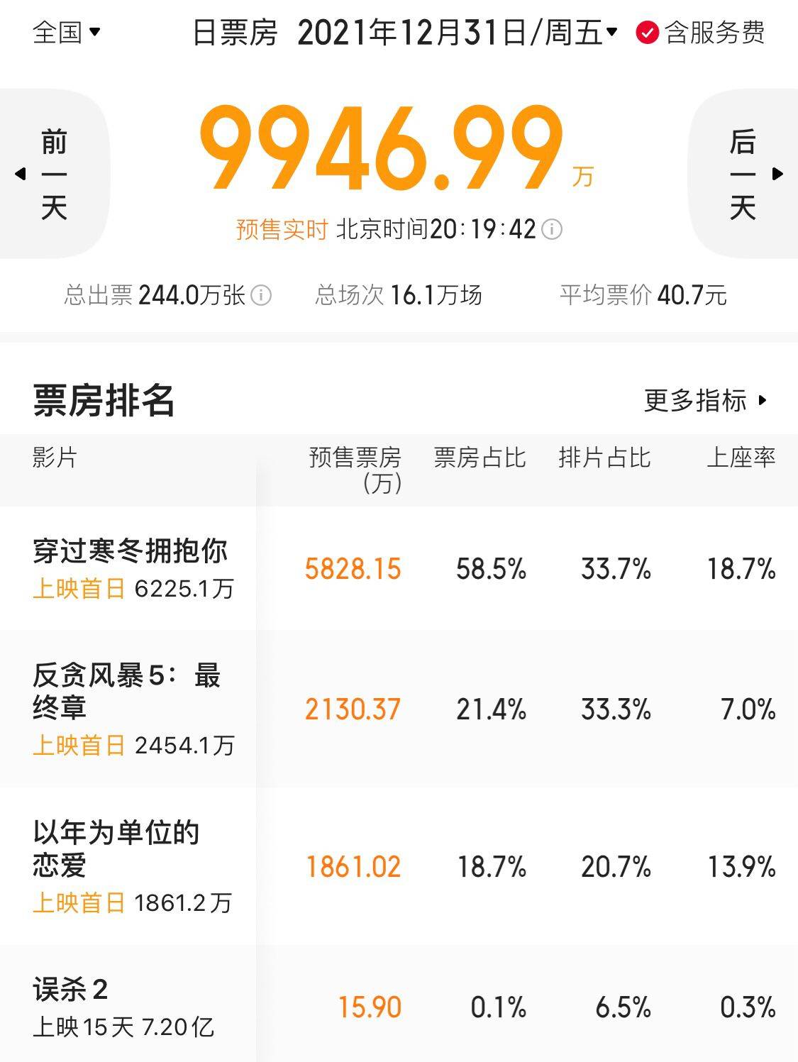 神话|《误杀2》票房超7亿,将遭贾玲黄渤古天乐新片狙击,破10亿有难度