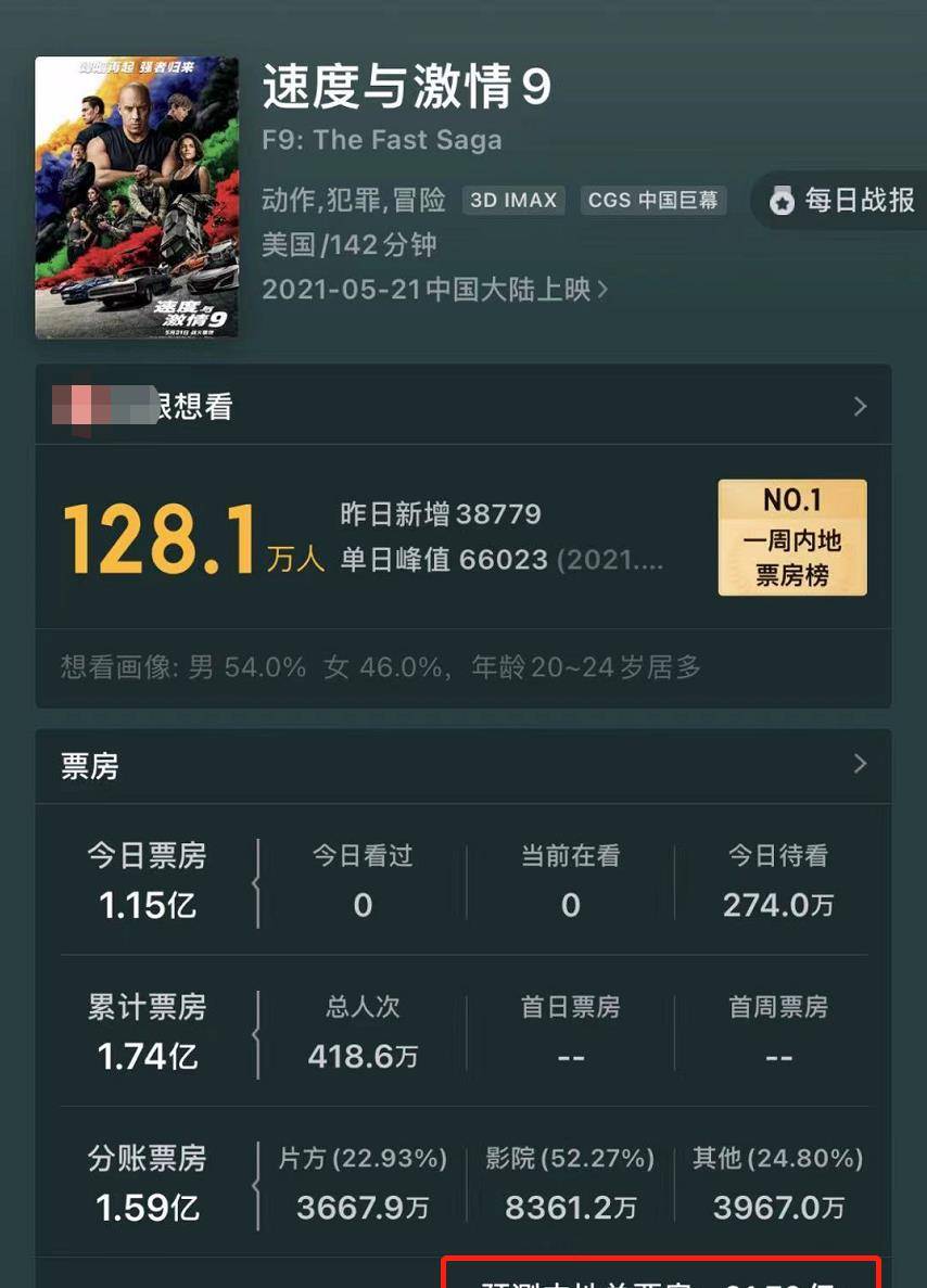 电影|受不当言论影响，《速度与激情9》票房下滑严重，比预期缩水7亿