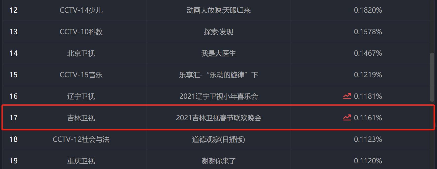 流量|三台春晚收视率出炉，被质疑假唱的湖南卫视领先，吉林卫视垫底