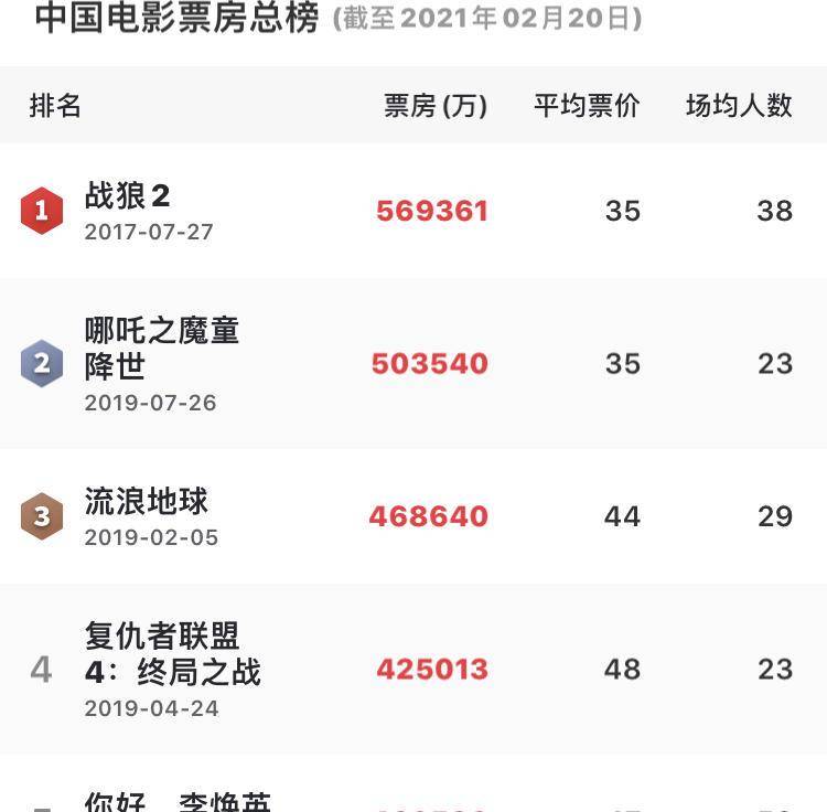 生活|《你好，李焕英》票房夺冠，徐峥要庆幸当初卖掉《囧妈》版权