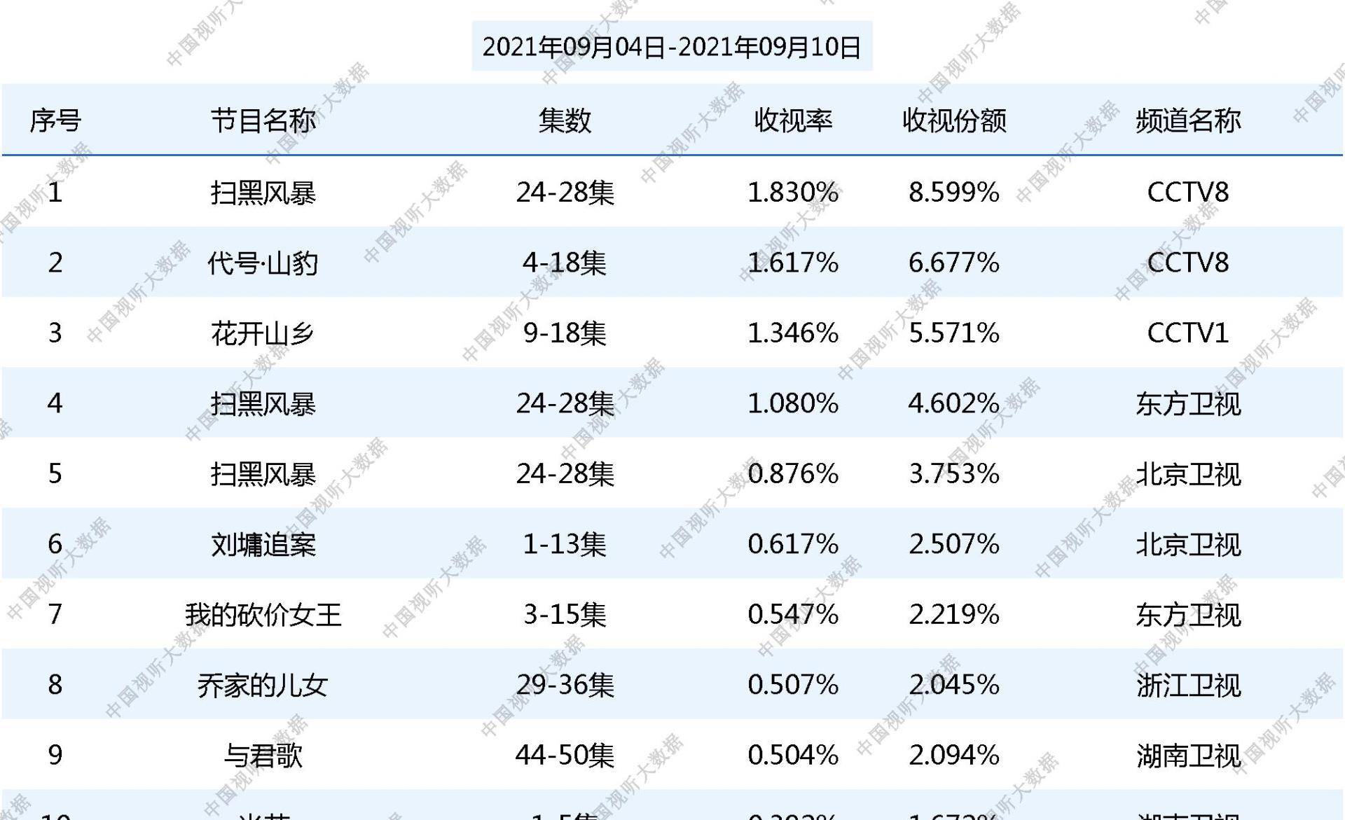 张新成|权威收视率榜单出炉，流量明星参演作品靠后，张新成新剧排名垫底