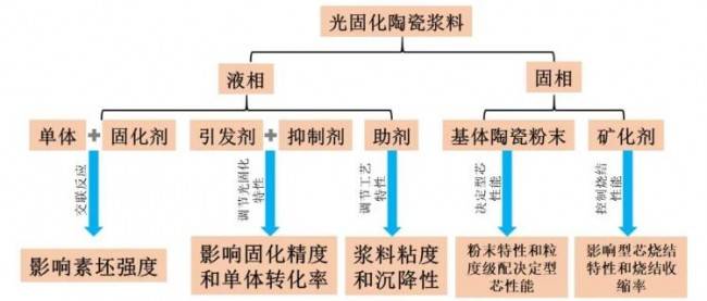 陶瓷漿料的組成成分及其功能,漿料主要由液相的光敏樹脂和固相陶瓷