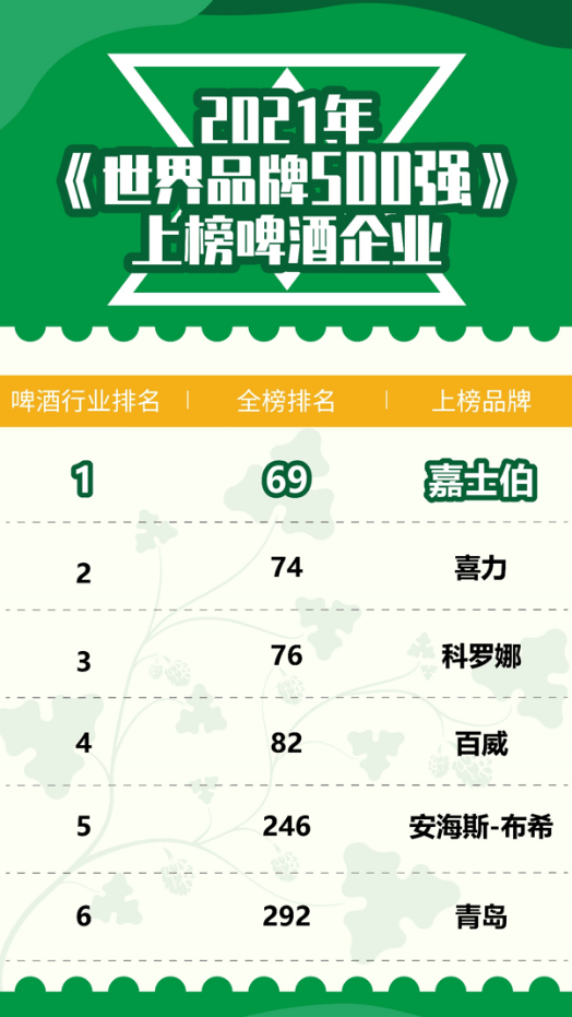 中国最好的啤酒排行榜_网评10大最受欢迎的啤酒品牌,中国独占四席,雪花夺得榜首