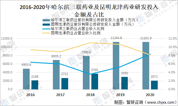 企业2020年中国冻干粉针剂优点及主要企业经营对比分析[图]