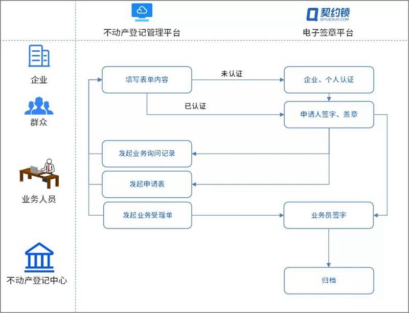 不动产登记引入电子签章在线签发证照证明信息自主查询下载