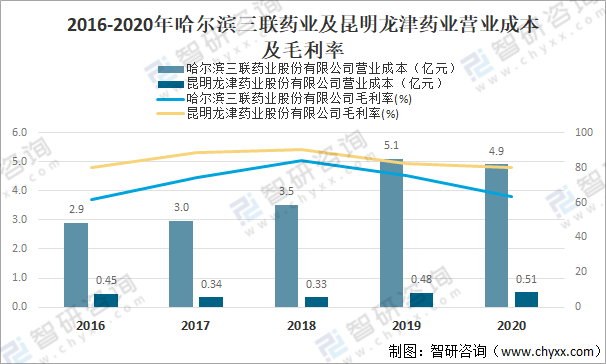 企业2020年中国冻干粉针剂优点及主要企业经营对比分析[图]
