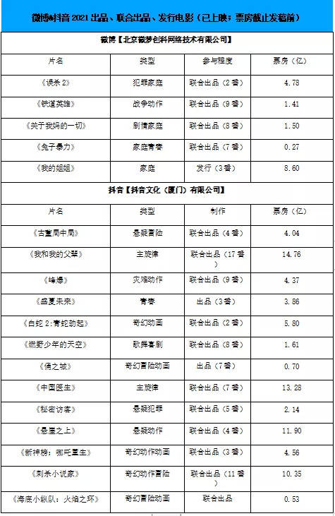 用户|2021，微博、抖音的电影宣发暗战