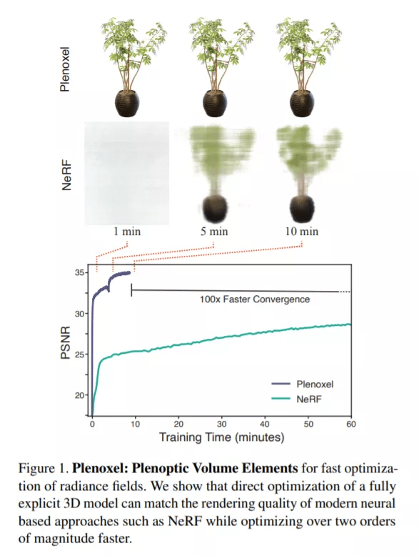 模型|神经辐射场去掉「神经」，训练速度提升100多倍，3D效果质量不减